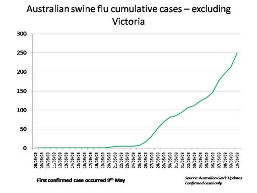 Swine flu cases Australia ex Vic