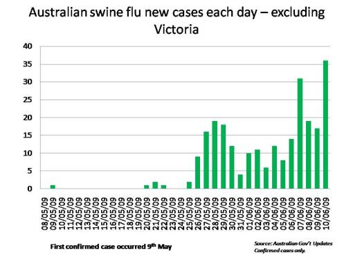 Swine flu NEW cases Australia ex Vic